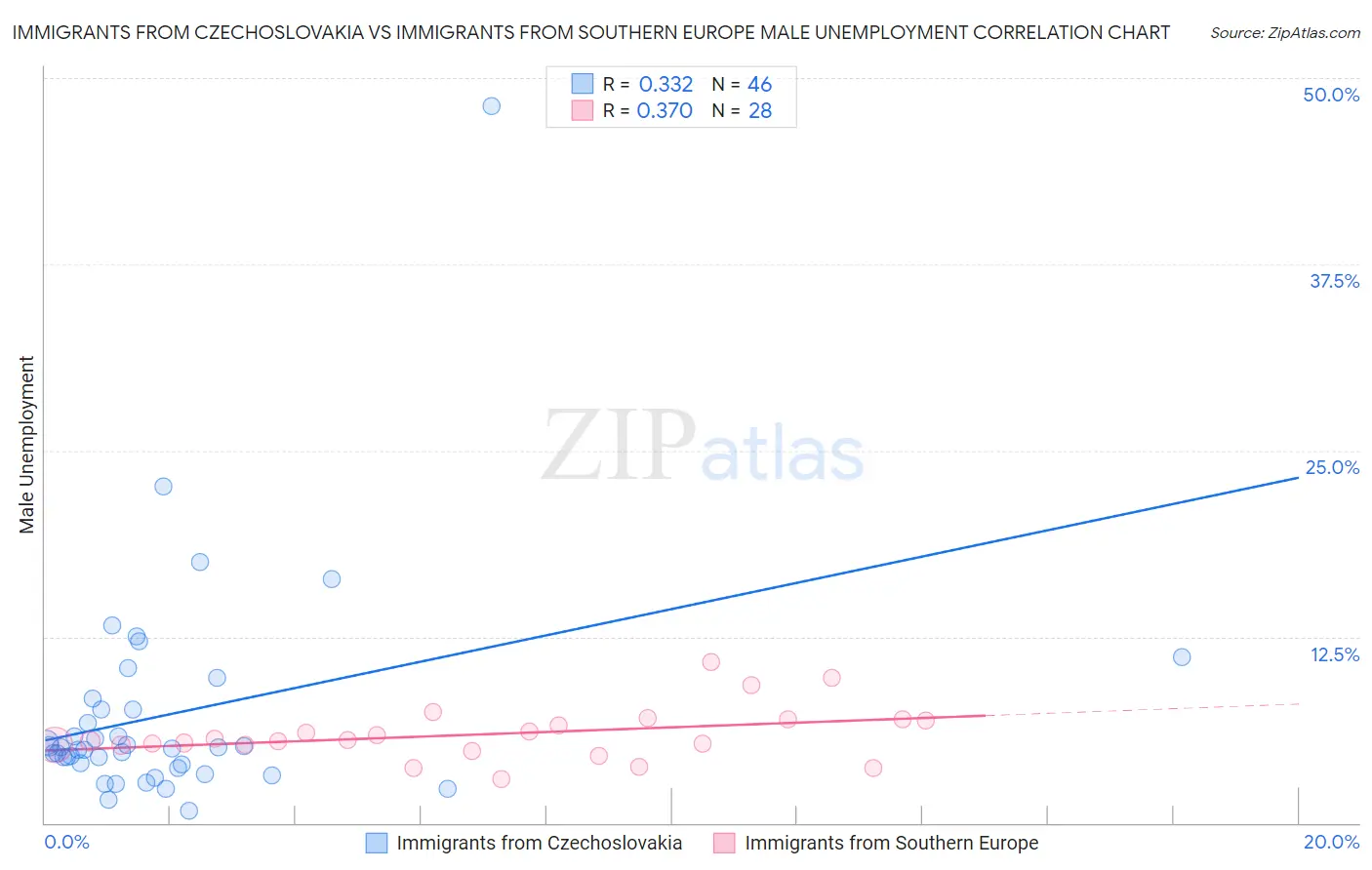 Immigrants from Czechoslovakia vs Immigrants from Southern Europe Male Unemployment
