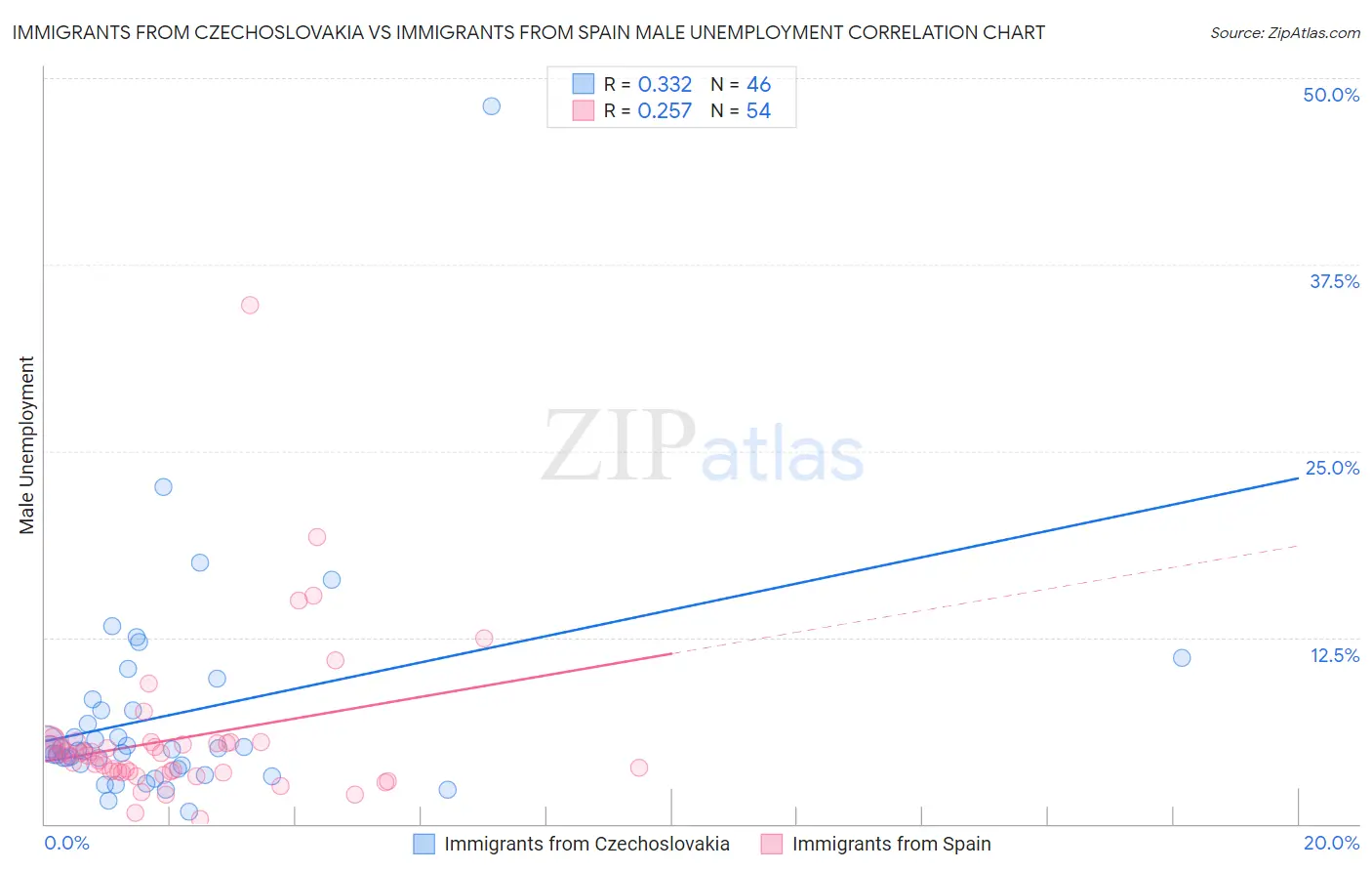 Immigrants from Czechoslovakia vs Immigrants from Spain Male Unemployment