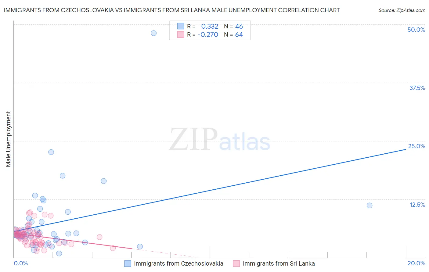 Immigrants from Czechoslovakia vs Immigrants from Sri Lanka Male Unemployment