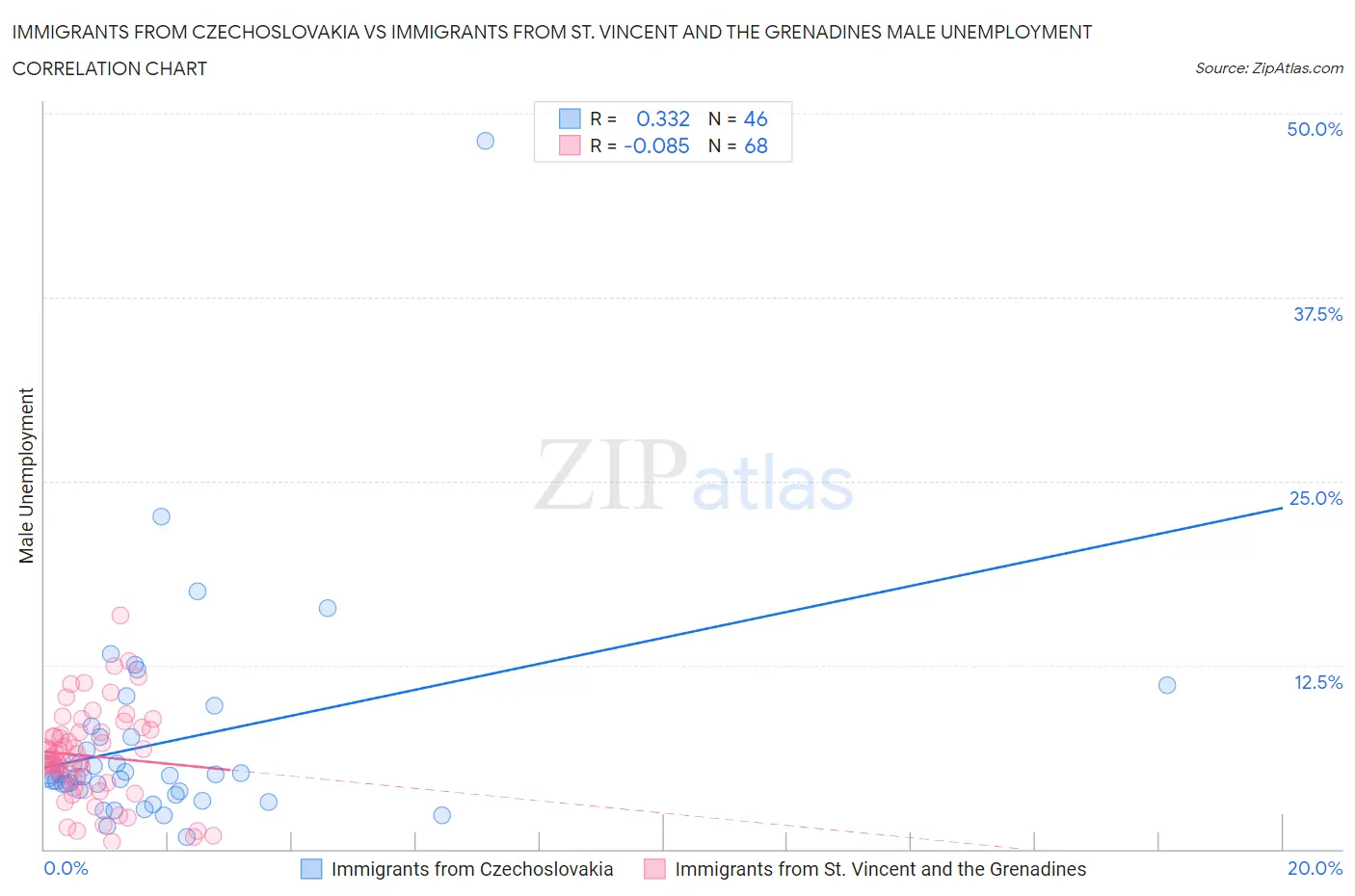 Immigrants from Czechoslovakia vs Immigrants from St. Vincent and the Grenadines Male Unemployment