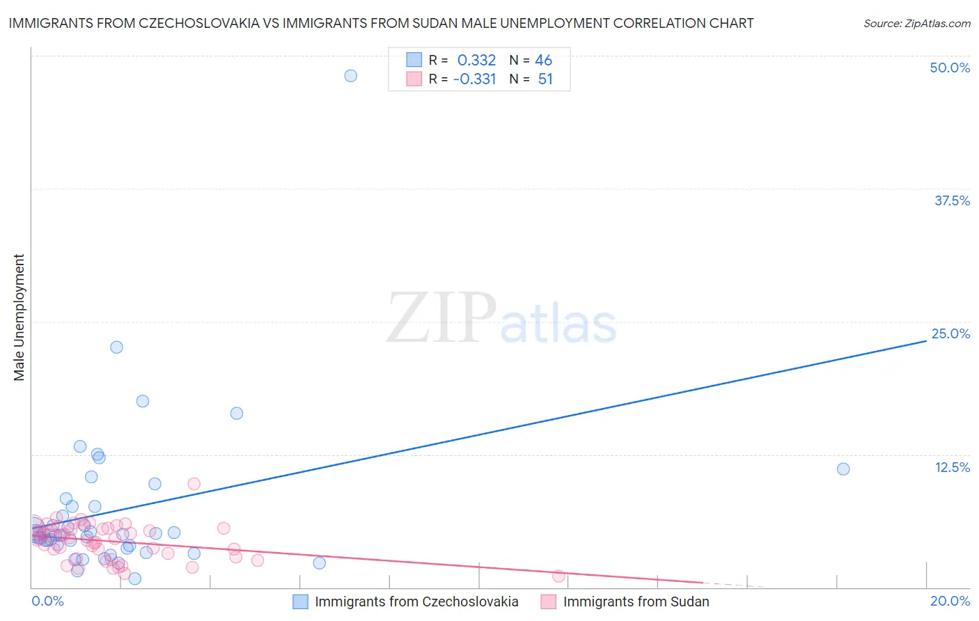 Immigrants from Czechoslovakia vs Immigrants from Sudan Male Unemployment