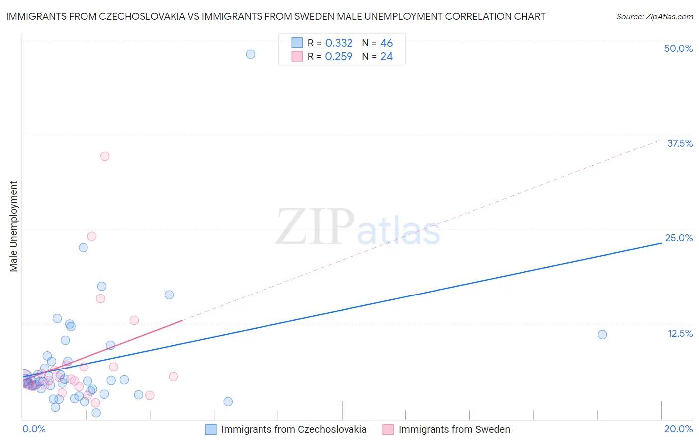 Immigrants from Czechoslovakia vs Immigrants from Sweden Male Unemployment