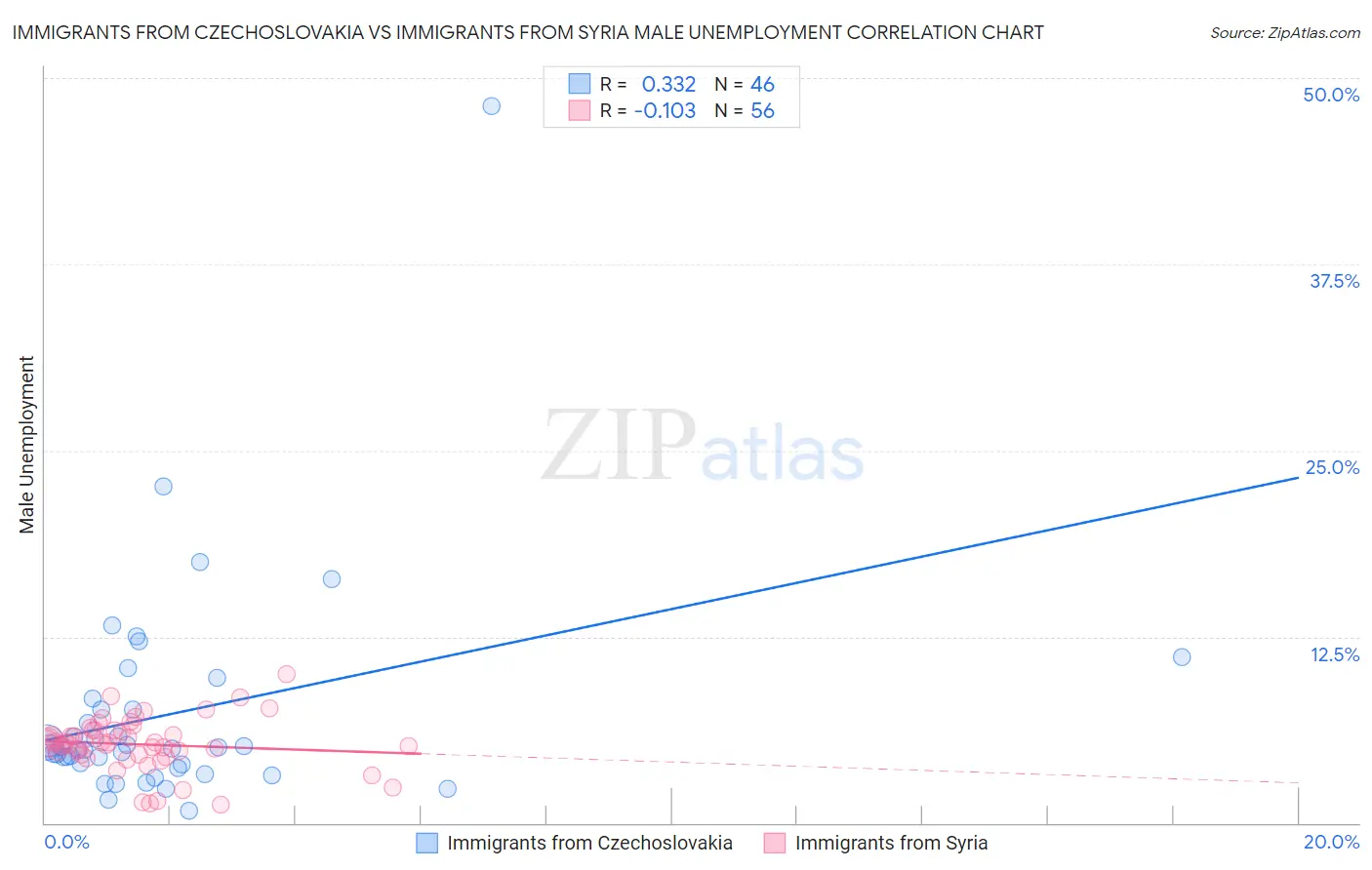 Immigrants from Czechoslovakia vs Immigrants from Syria Male Unemployment