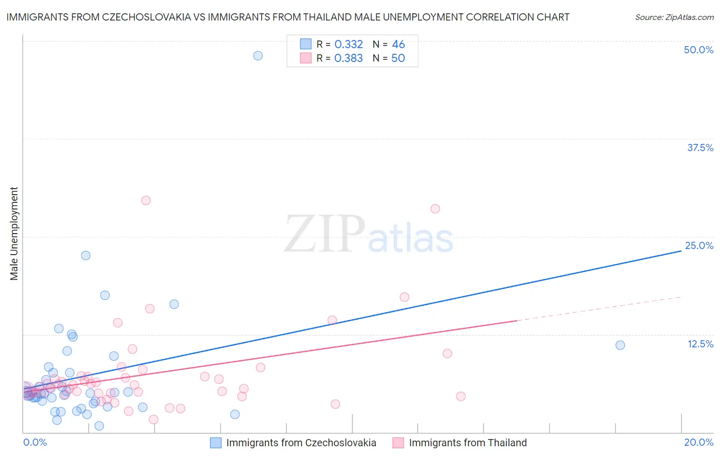 Immigrants from Czechoslovakia vs Immigrants from Thailand Male Unemployment