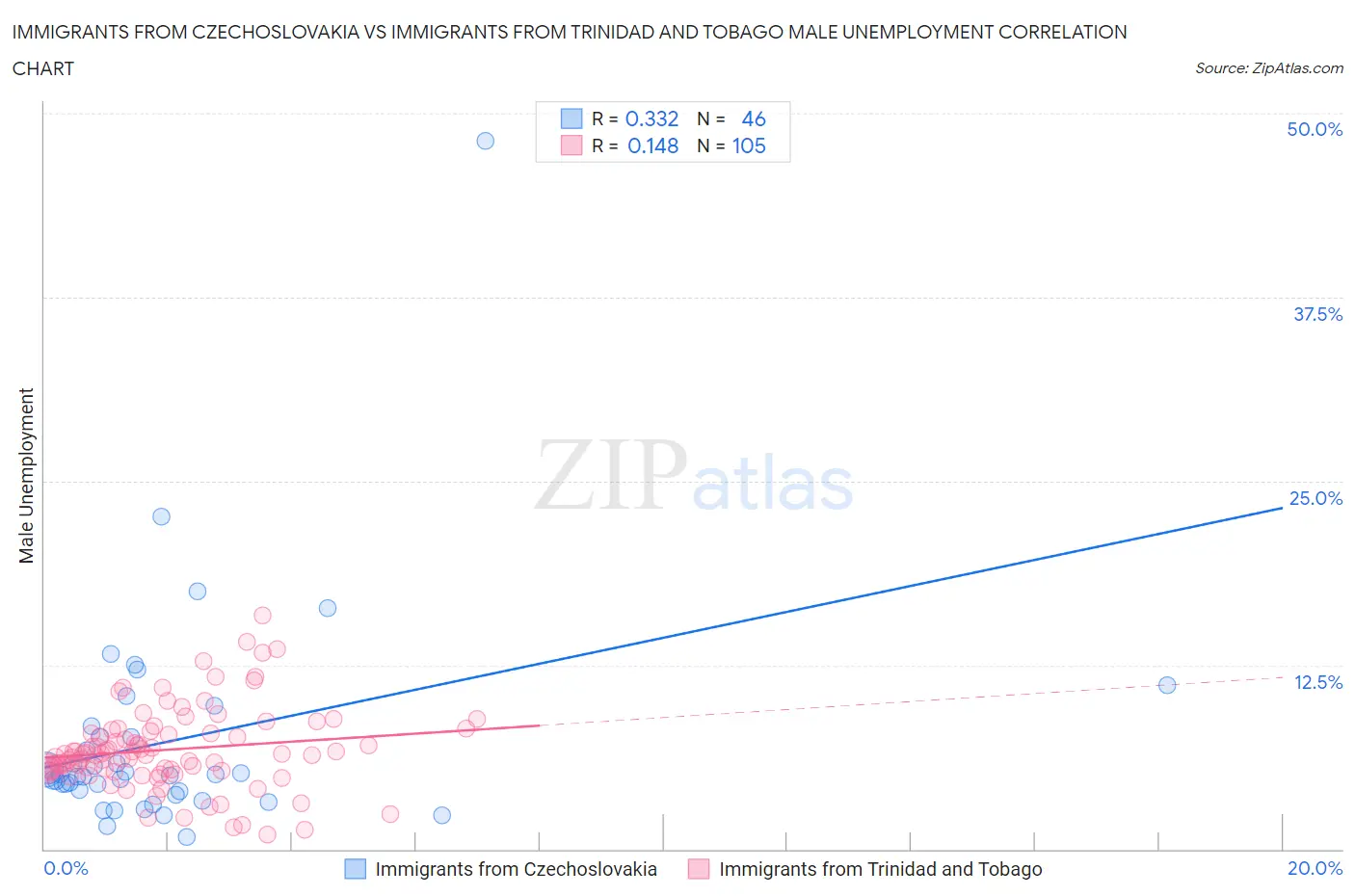 Immigrants from Czechoslovakia vs Immigrants from Trinidad and Tobago Male Unemployment