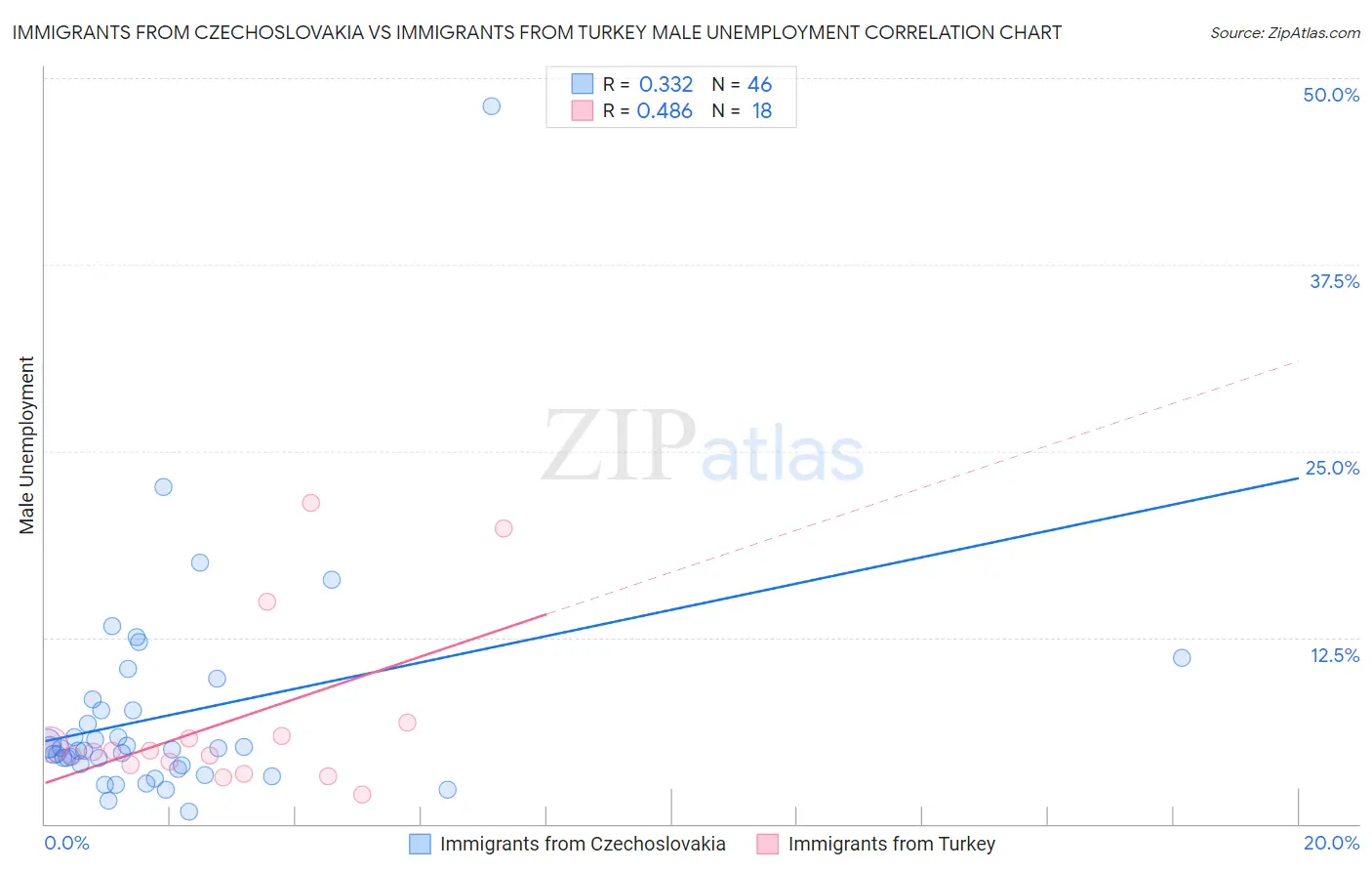 Immigrants from Czechoslovakia vs Immigrants from Turkey Male Unemployment