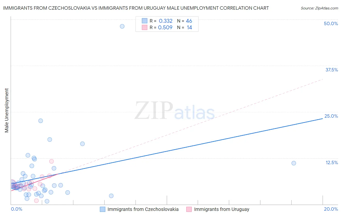Immigrants from Czechoslovakia vs Immigrants from Uruguay Male Unemployment