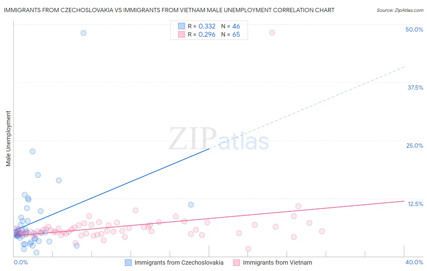 Immigrants from Czechoslovakia vs Immigrants from Vietnam Male Unemployment