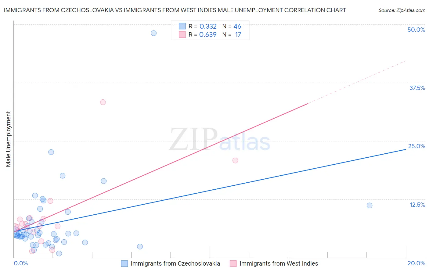 Immigrants from Czechoslovakia vs Immigrants from West Indies Male Unemployment