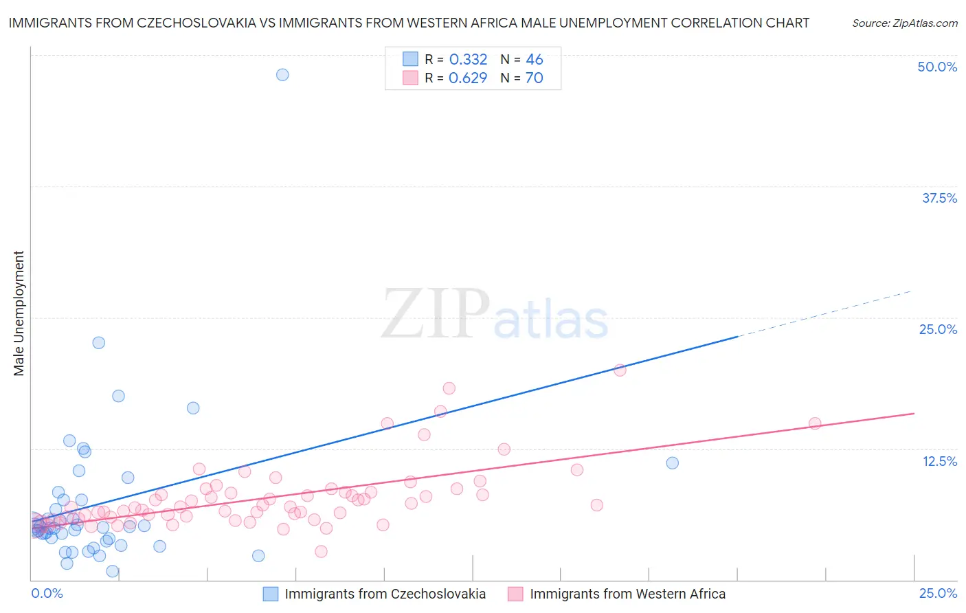 Immigrants from Czechoslovakia vs Immigrants from Western Africa Male Unemployment