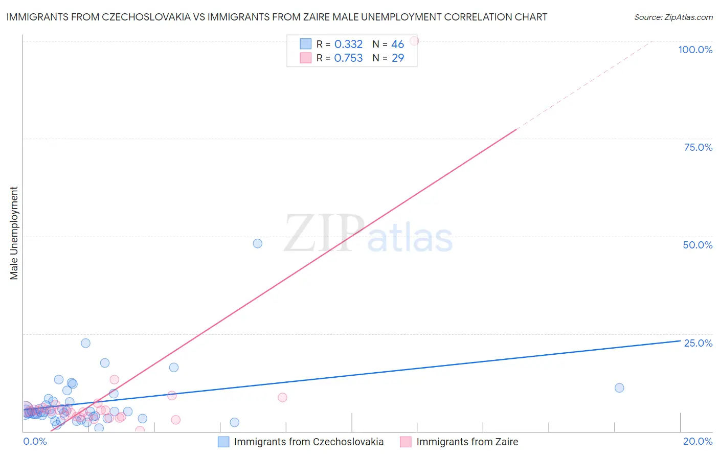 Immigrants from Czechoslovakia vs Immigrants from Zaire Male Unemployment