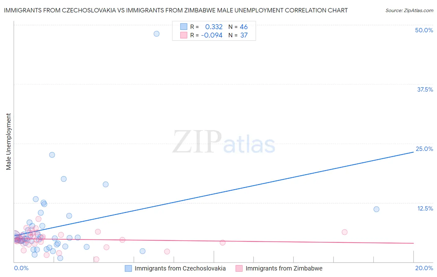 Immigrants from Czechoslovakia vs Immigrants from Zimbabwe Male Unemployment