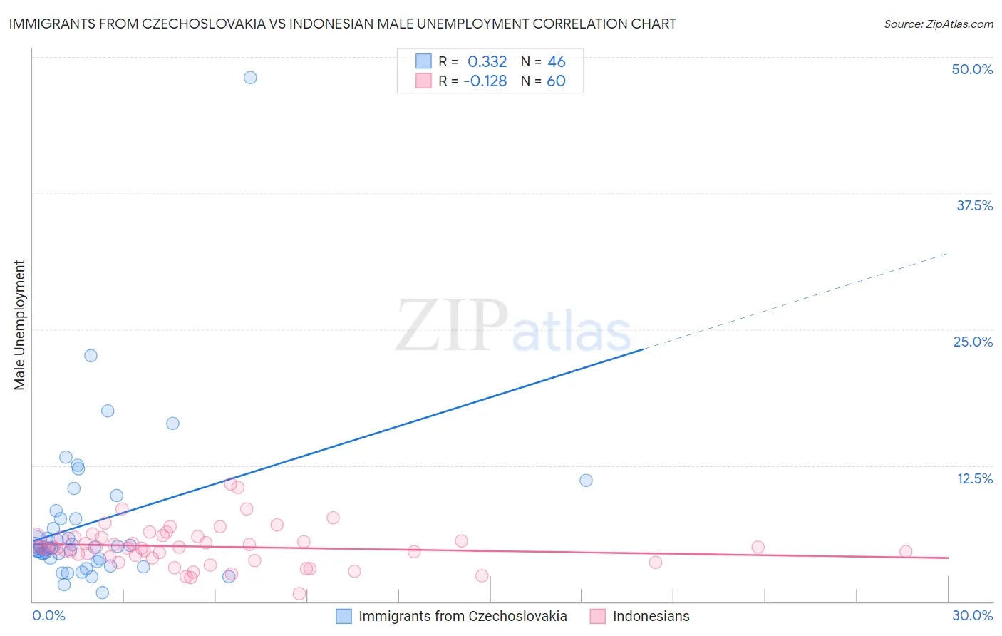 Immigrants from Czechoslovakia vs Indonesian Male Unemployment