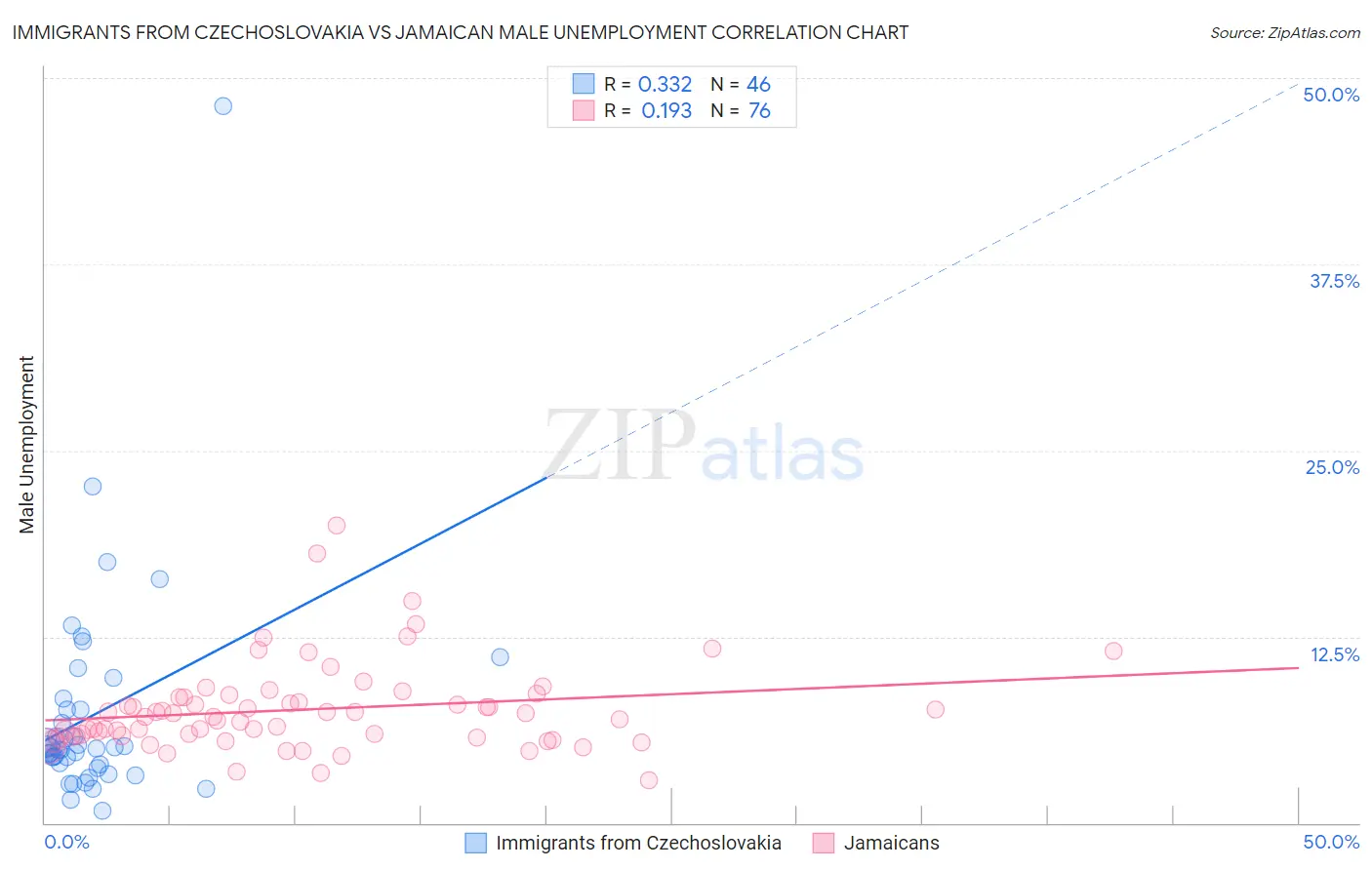 Immigrants from Czechoslovakia vs Jamaican Male Unemployment