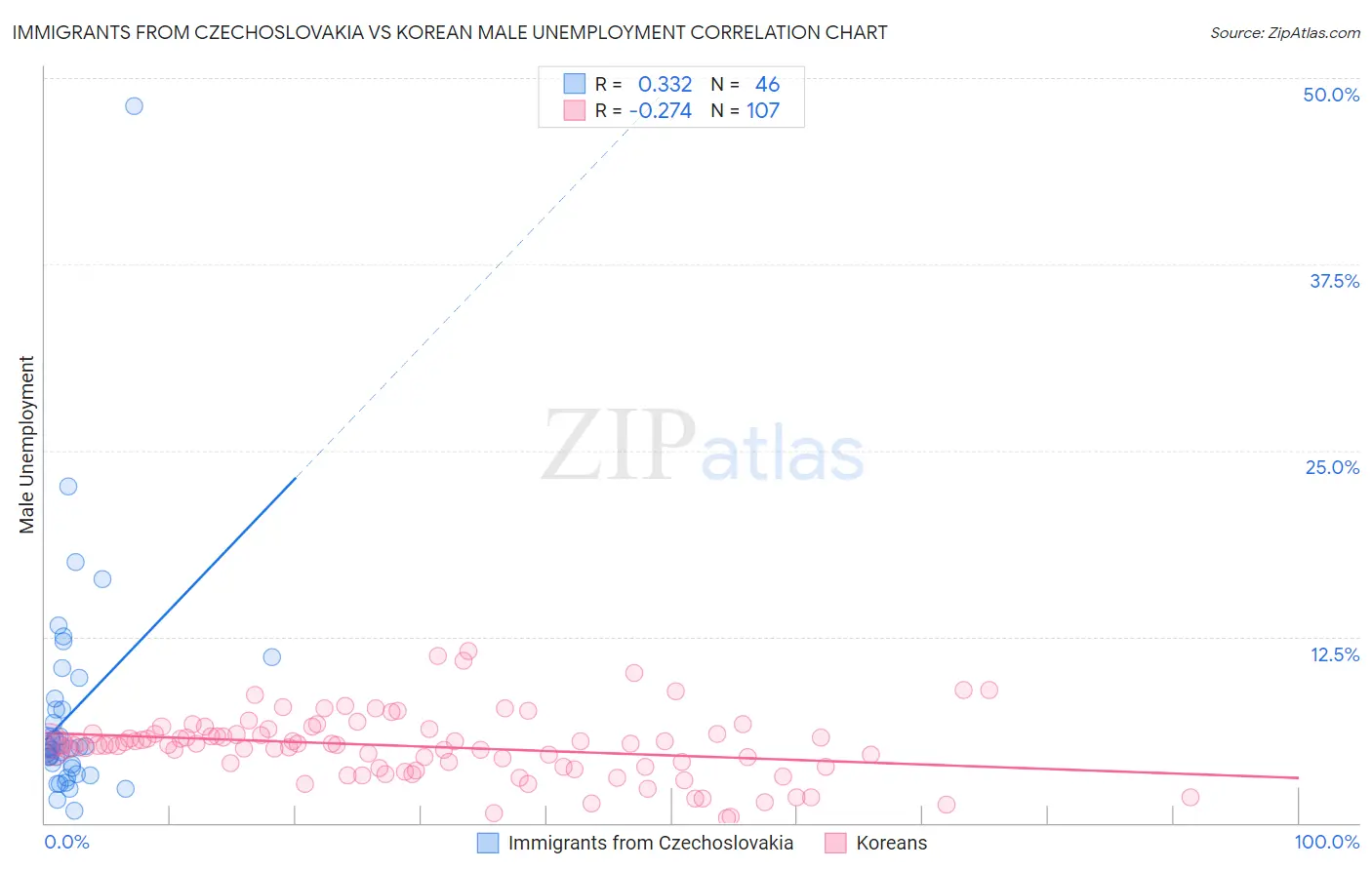 Immigrants from Czechoslovakia vs Korean Male Unemployment
