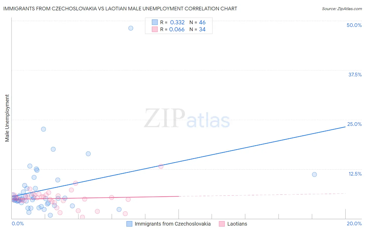 Immigrants from Czechoslovakia vs Laotian Male Unemployment