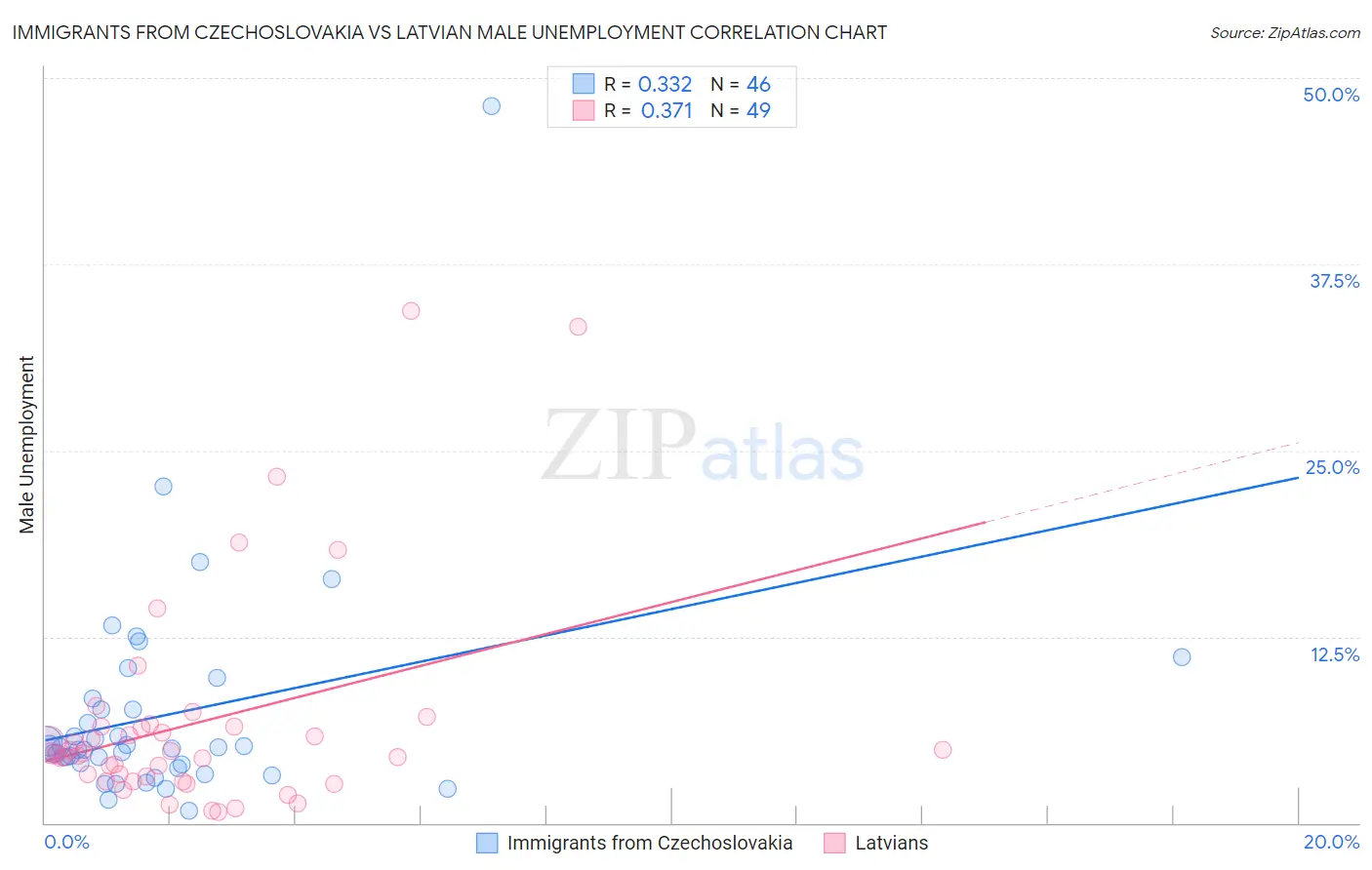 Immigrants from Czechoslovakia vs Latvian Male Unemployment