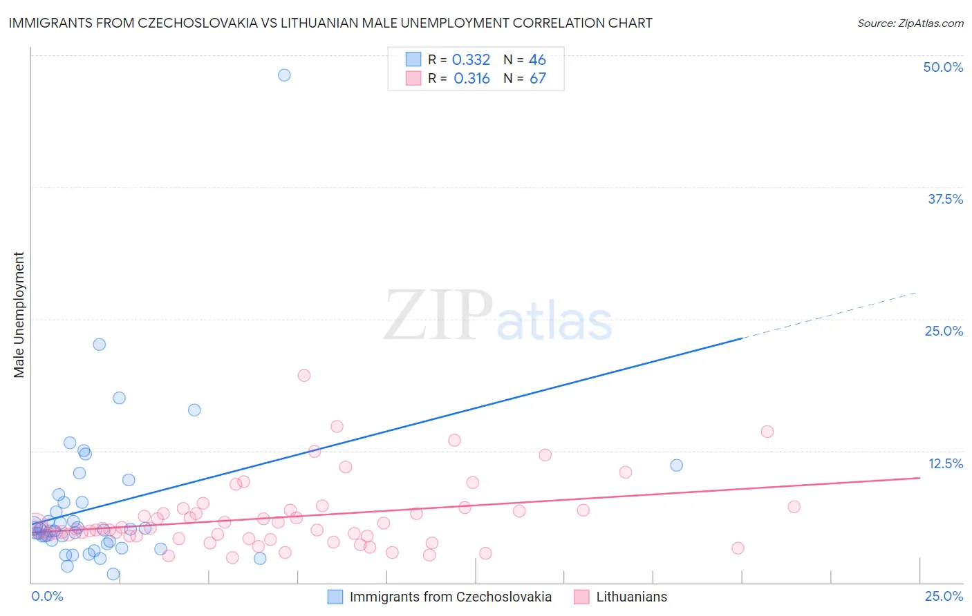 Immigrants from Czechoslovakia vs Lithuanian Male Unemployment