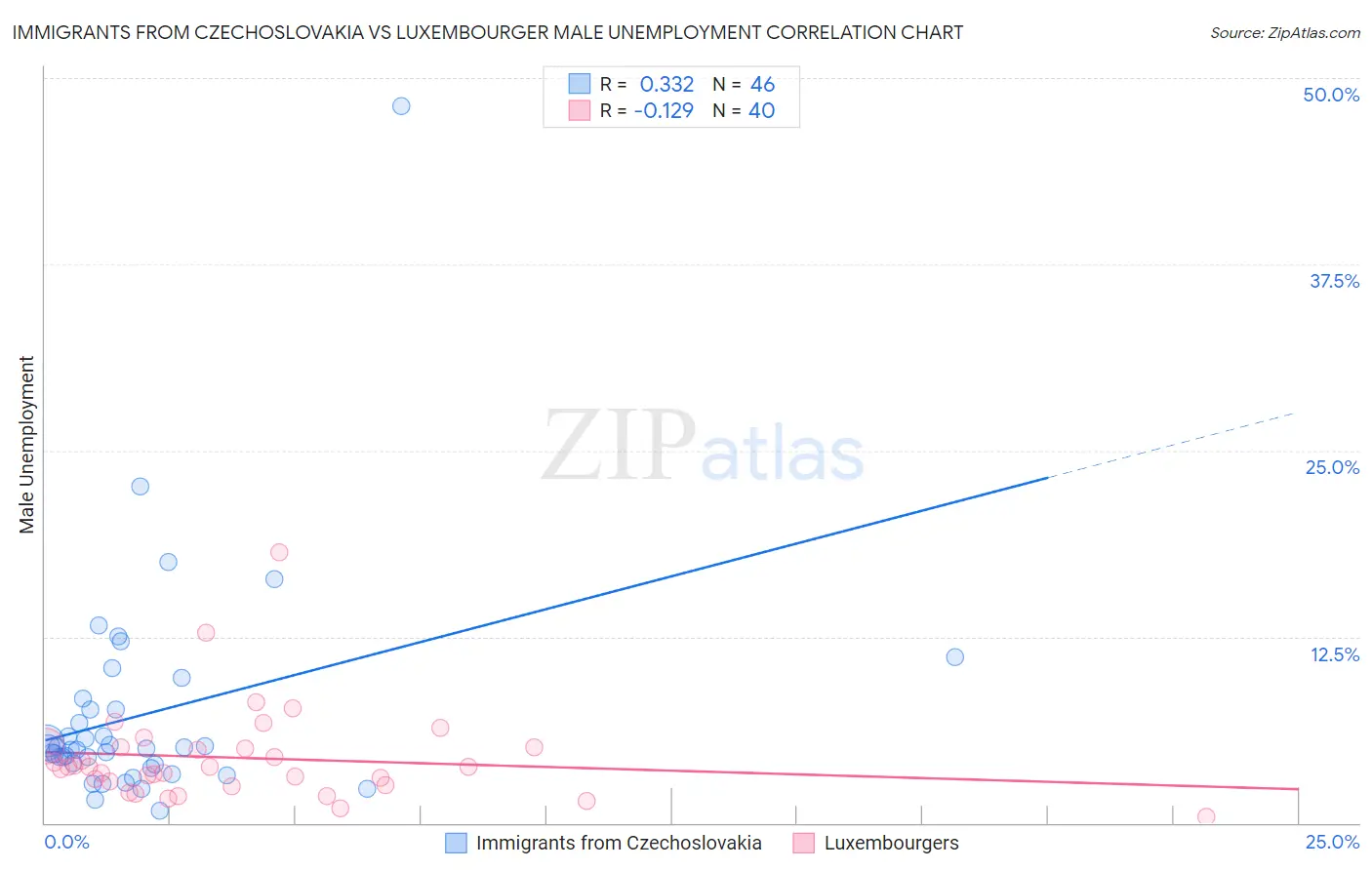 Immigrants from Czechoslovakia vs Luxembourger Male Unemployment