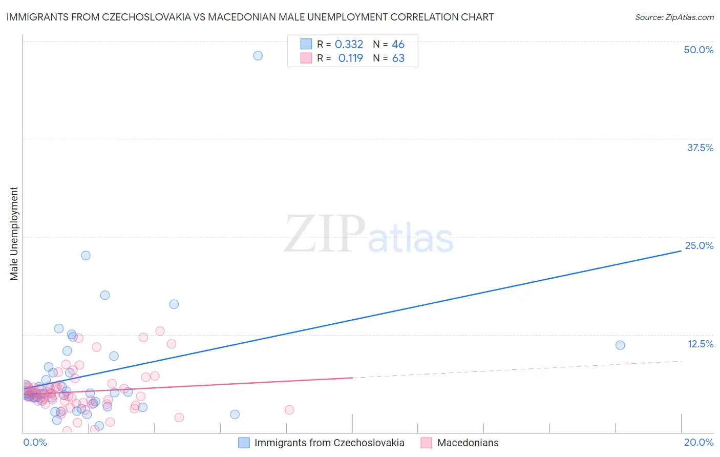 Immigrants from Czechoslovakia vs Macedonian Male Unemployment
