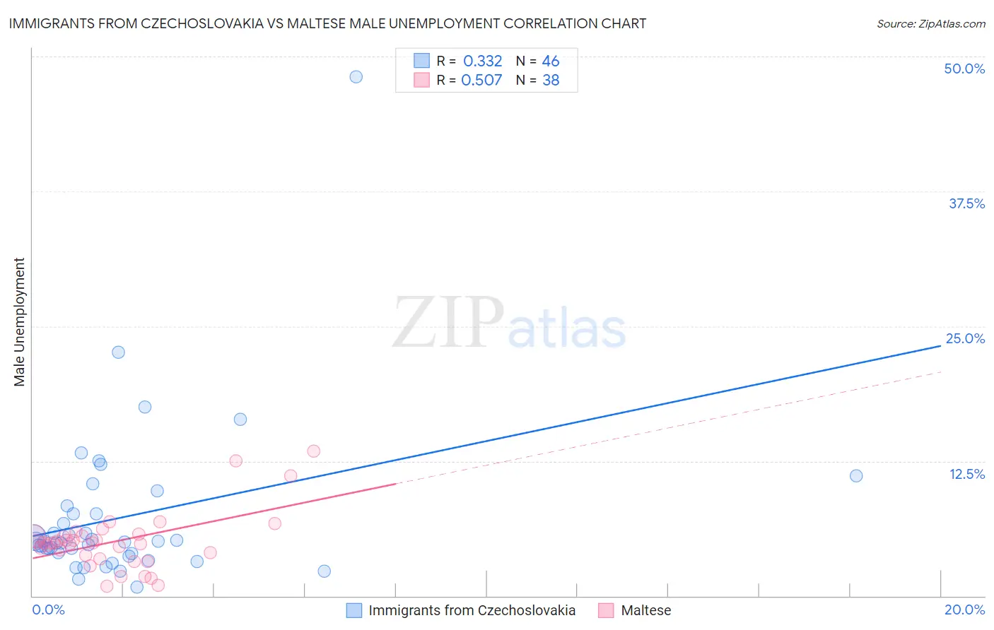 Immigrants from Czechoslovakia vs Maltese Male Unemployment