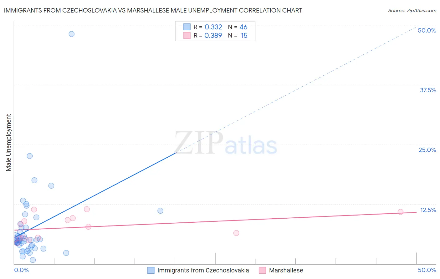 Immigrants from Czechoslovakia vs Marshallese Male Unemployment