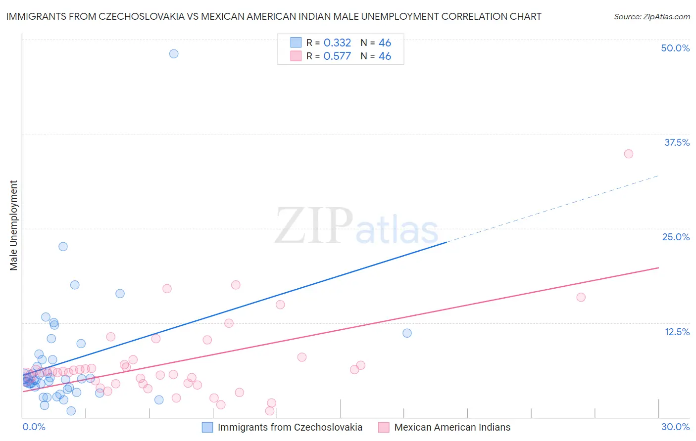 Immigrants from Czechoslovakia vs Mexican American Indian Male Unemployment