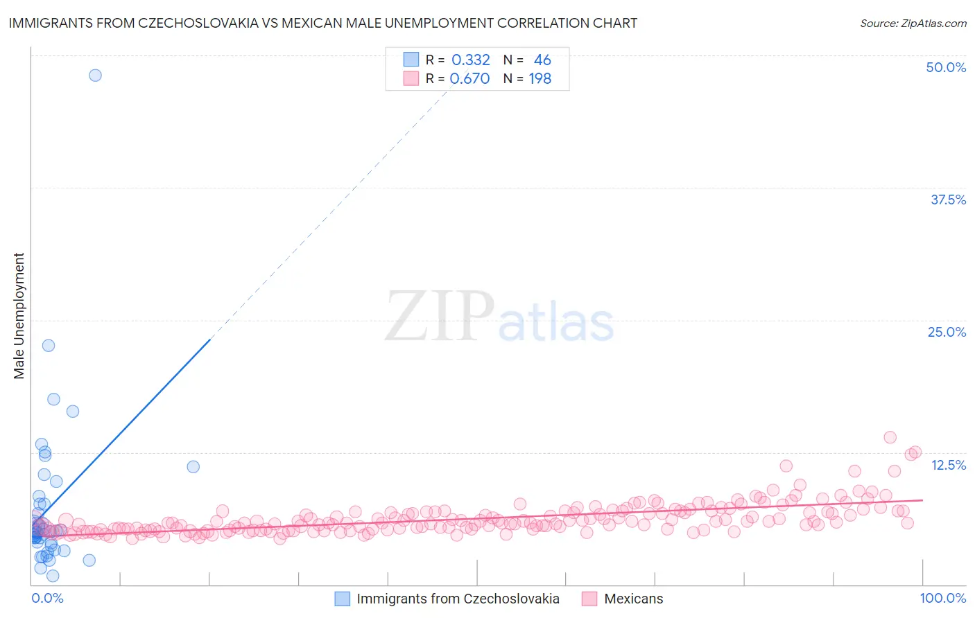 Immigrants from Czechoslovakia vs Mexican Male Unemployment