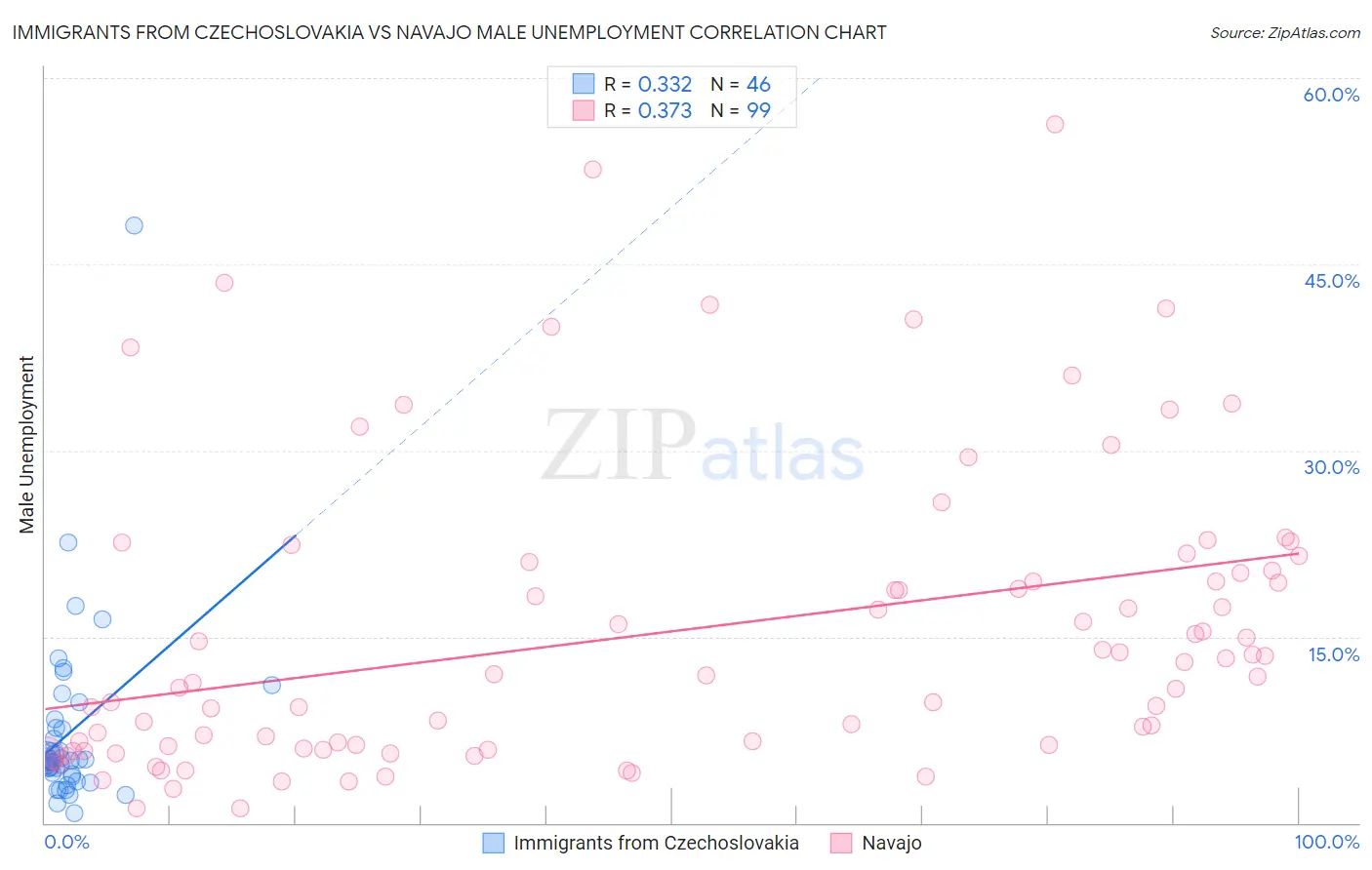 Immigrants from Czechoslovakia vs Navajo Male Unemployment
