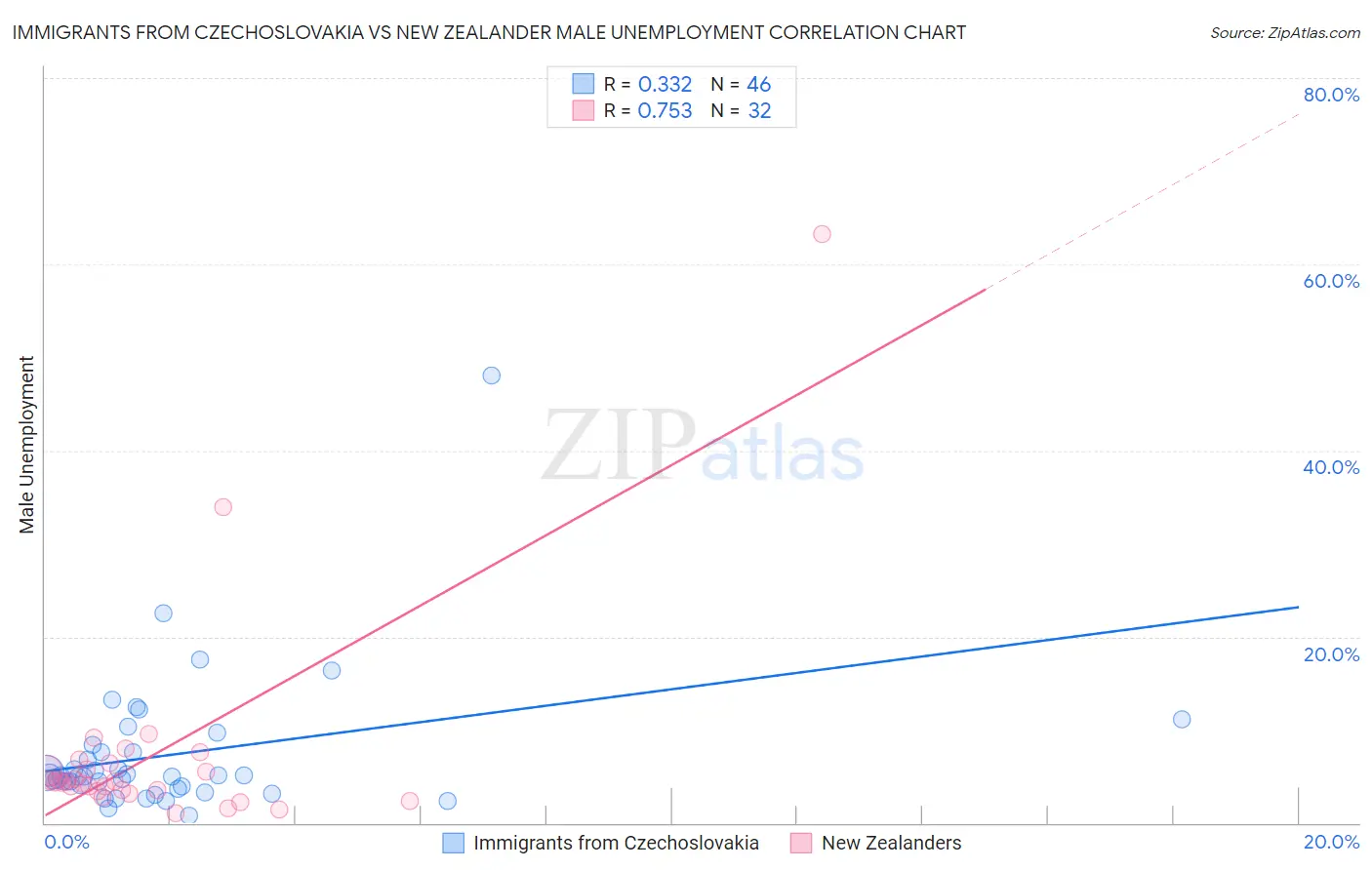 Immigrants from Czechoslovakia vs New Zealander Male Unemployment