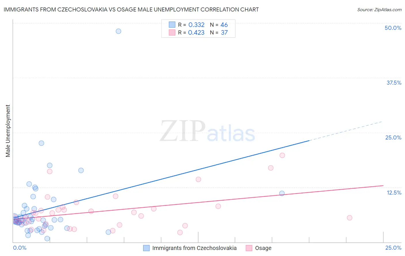 Immigrants from Czechoslovakia vs Osage Male Unemployment