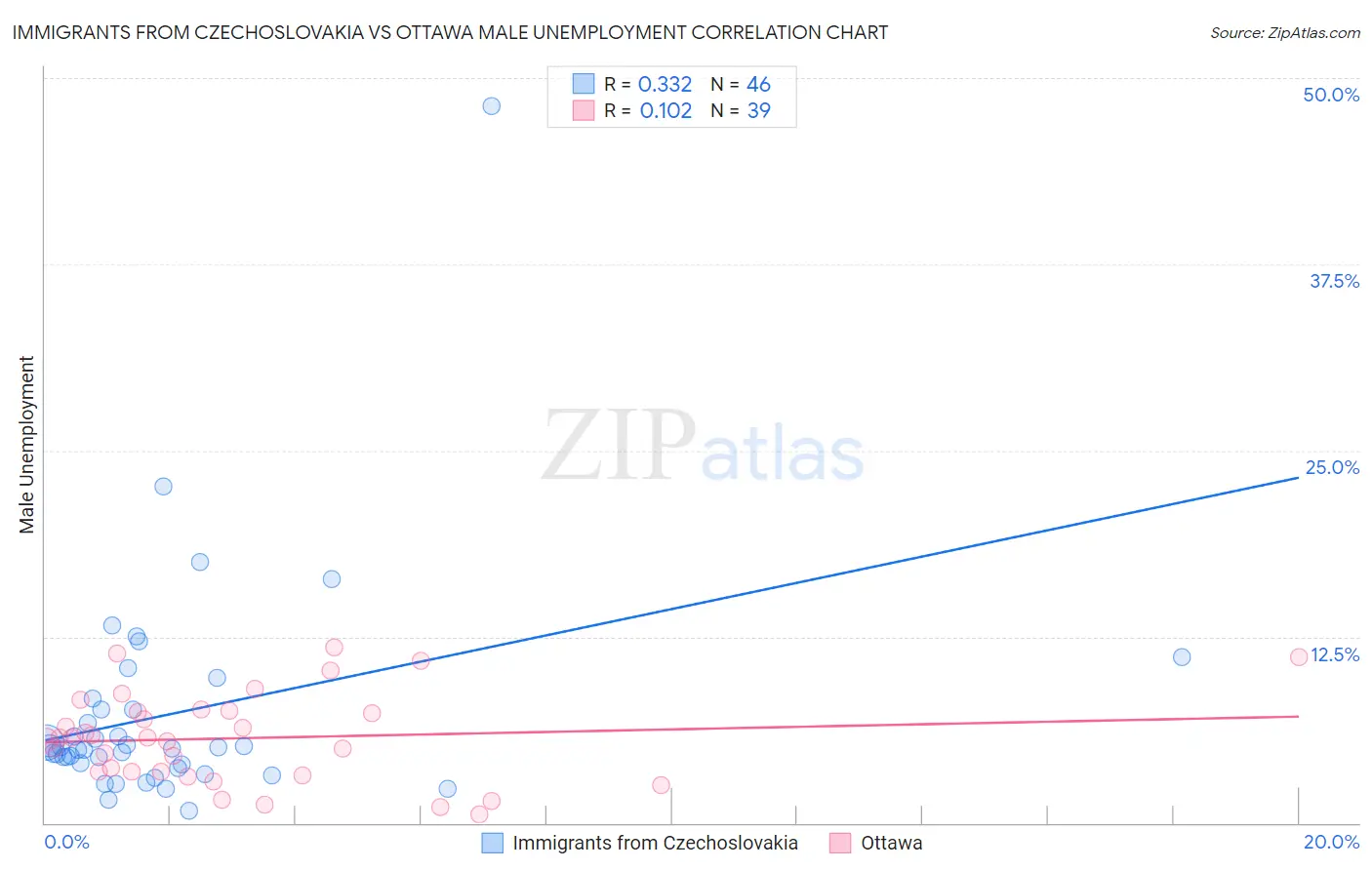 Immigrants from Czechoslovakia vs Ottawa Male Unemployment