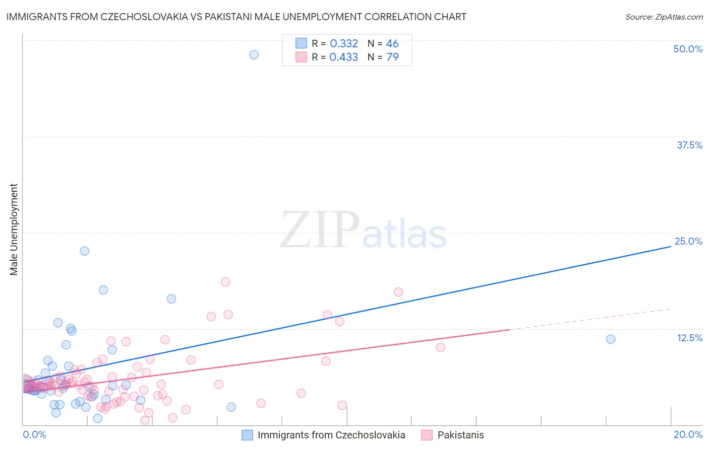 Immigrants from Czechoslovakia vs Pakistani Male Unemployment