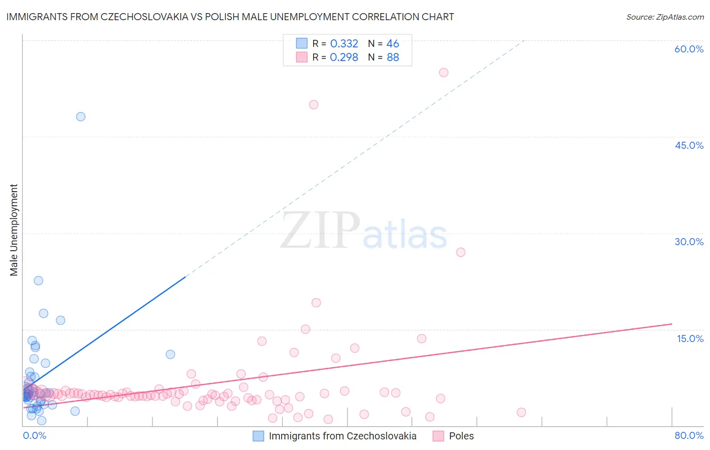 Immigrants from Czechoslovakia vs Polish Male Unemployment