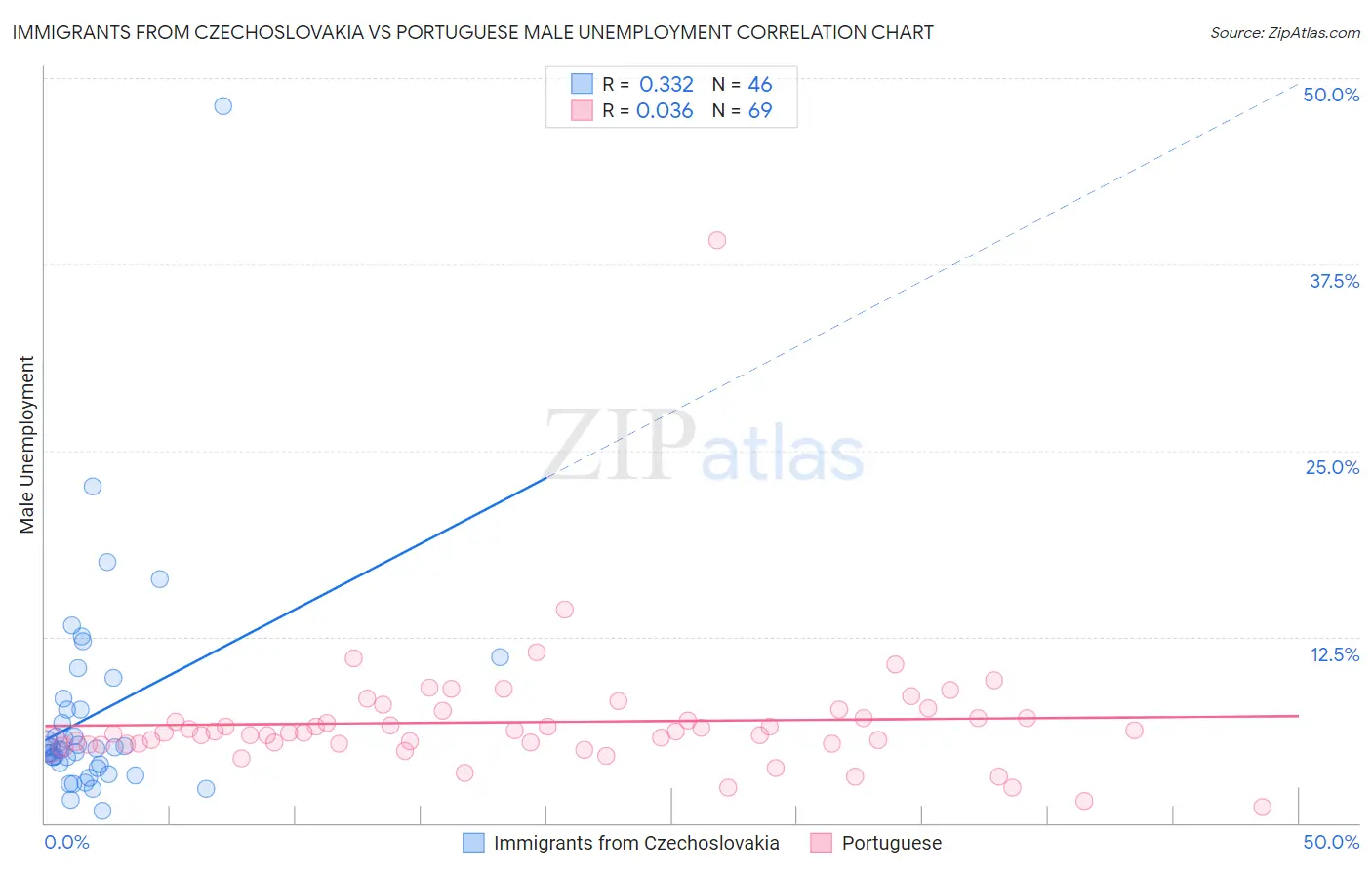 Immigrants from Czechoslovakia vs Portuguese Male Unemployment