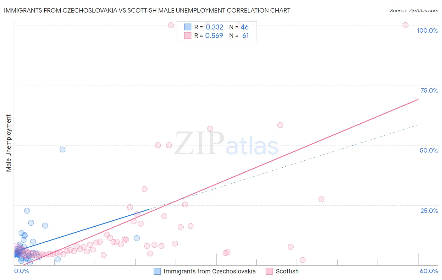 Immigrants from Czechoslovakia vs Scottish Male Unemployment