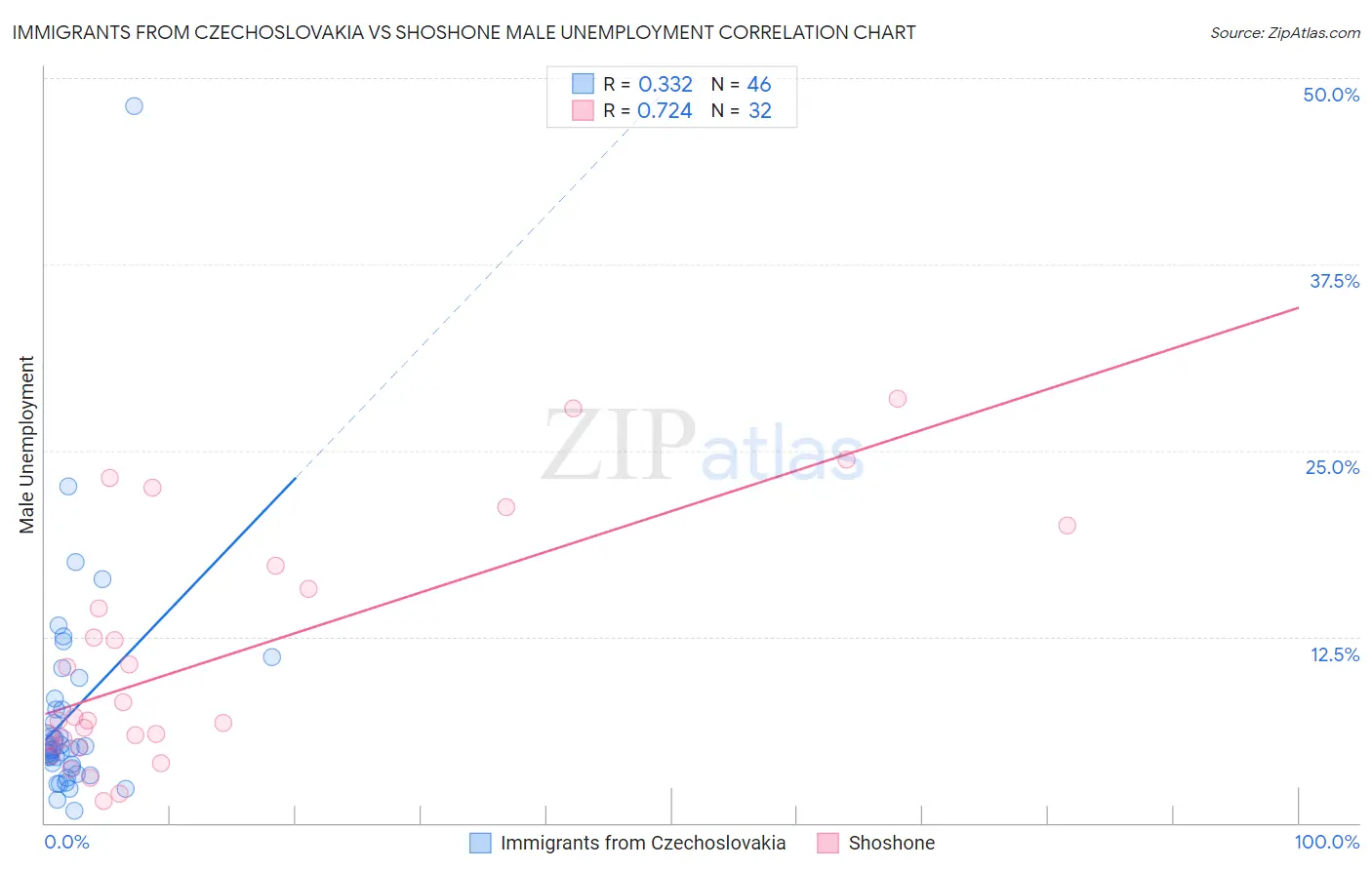 Immigrants from Czechoslovakia vs Shoshone Male Unemployment