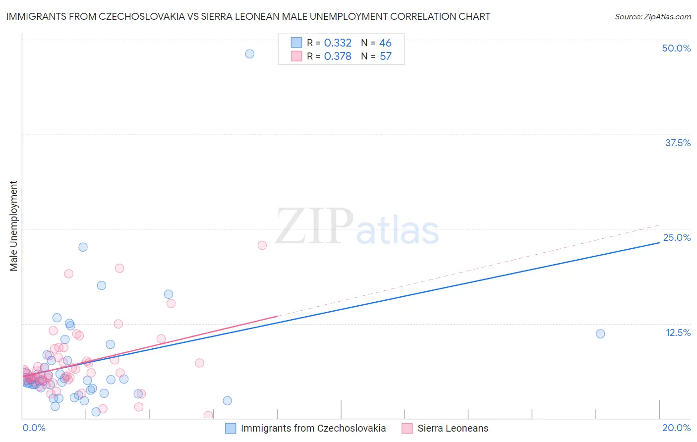 Immigrants from Czechoslovakia vs Sierra Leonean Male Unemployment