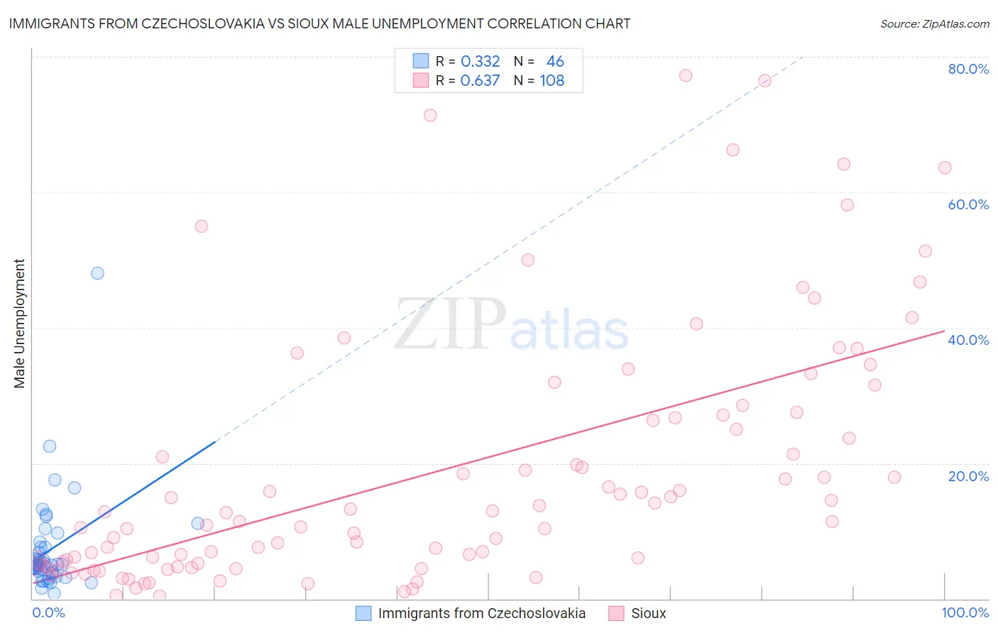 Immigrants from Czechoslovakia vs Sioux Male Unemployment