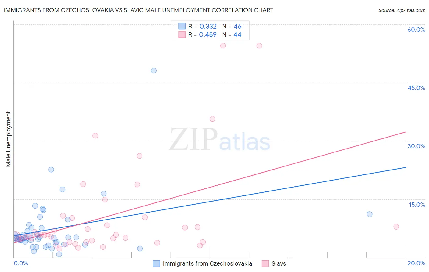 Immigrants from Czechoslovakia vs Slavic Male Unemployment