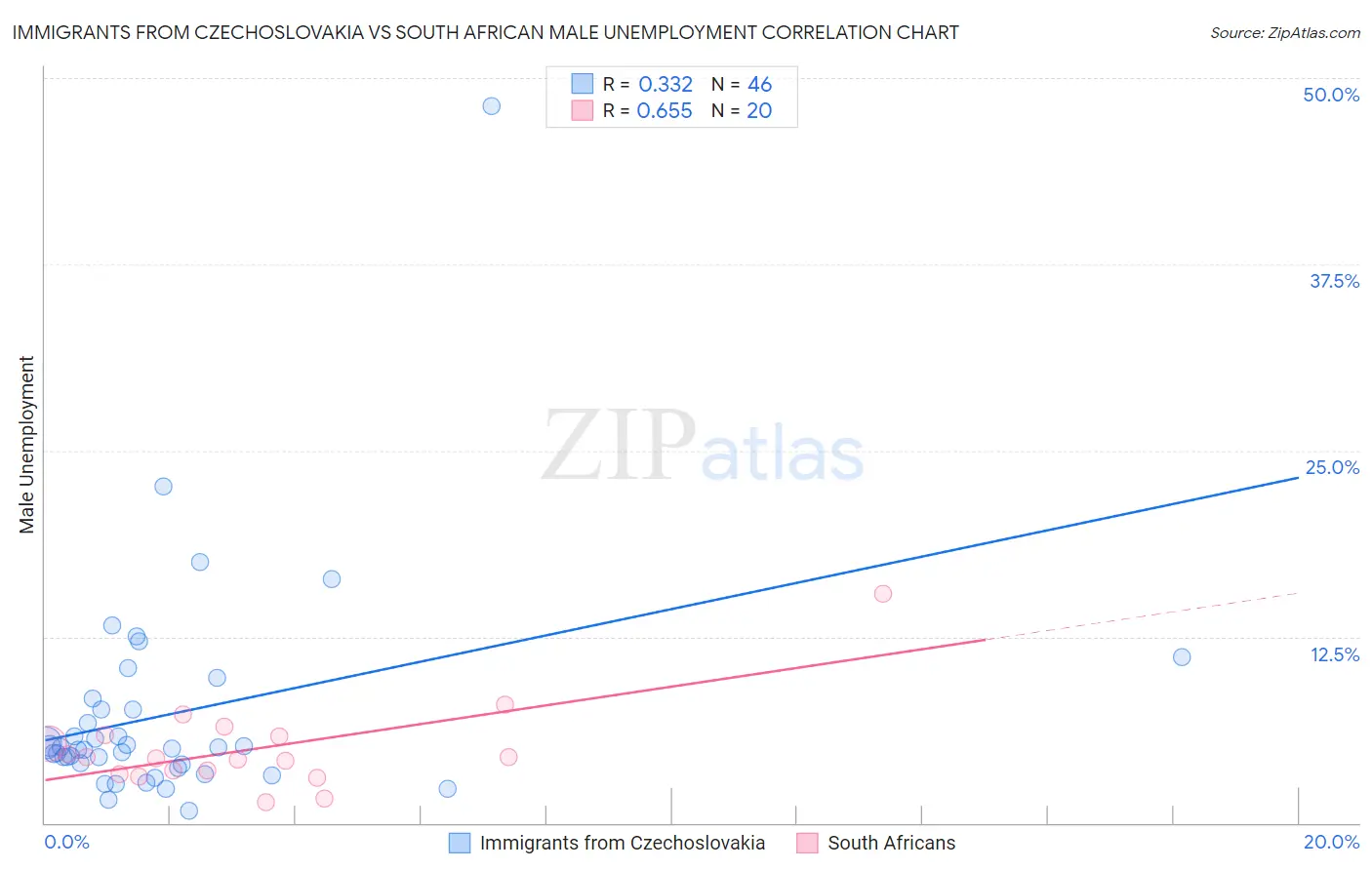 Immigrants from Czechoslovakia vs South African Male Unemployment