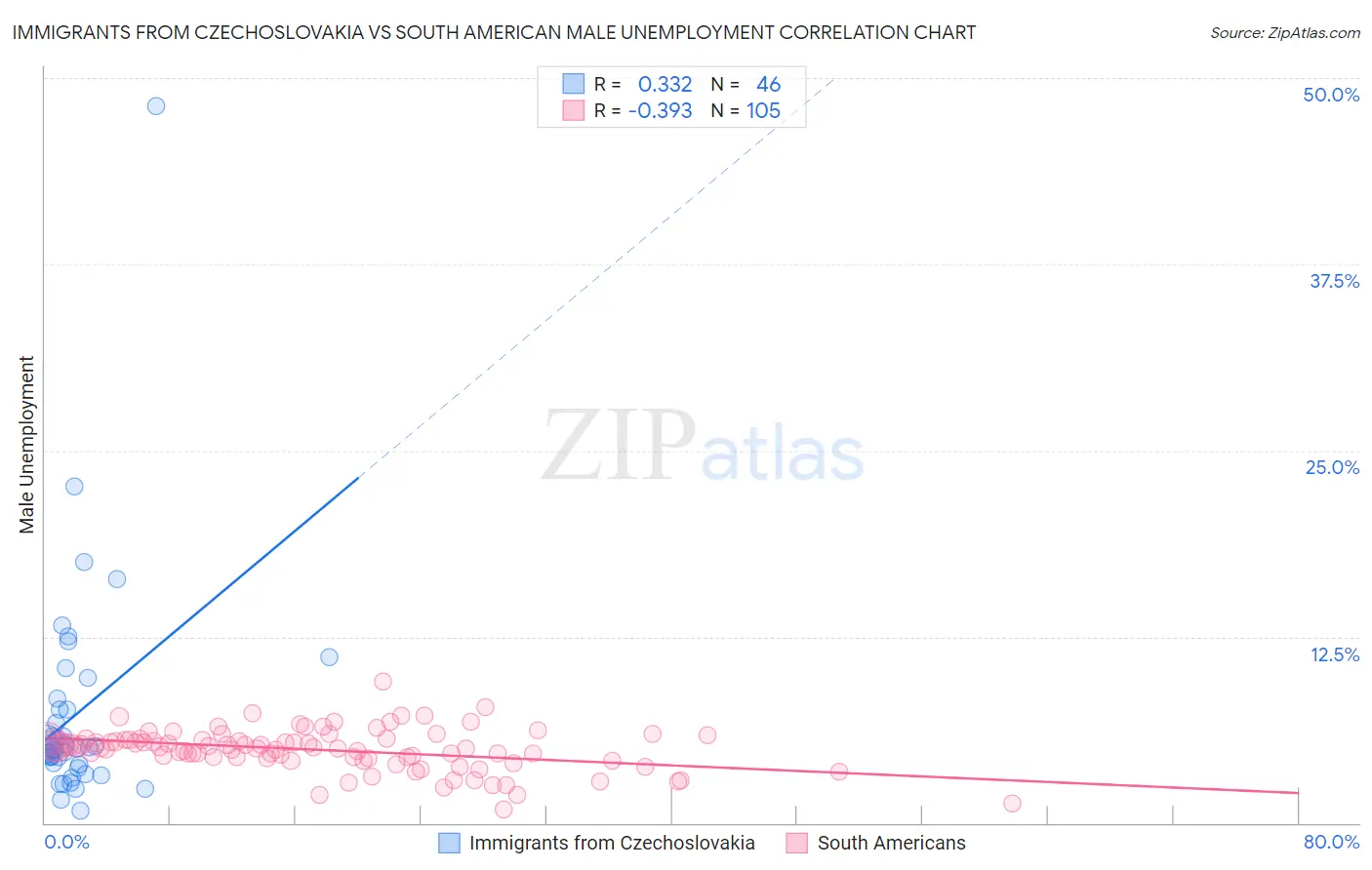 Immigrants from Czechoslovakia vs South American Male Unemployment