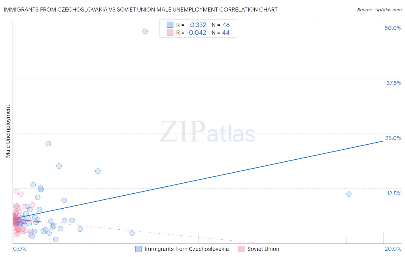 Immigrants from Czechoslovakia vs Soviet Union Male Unemployment