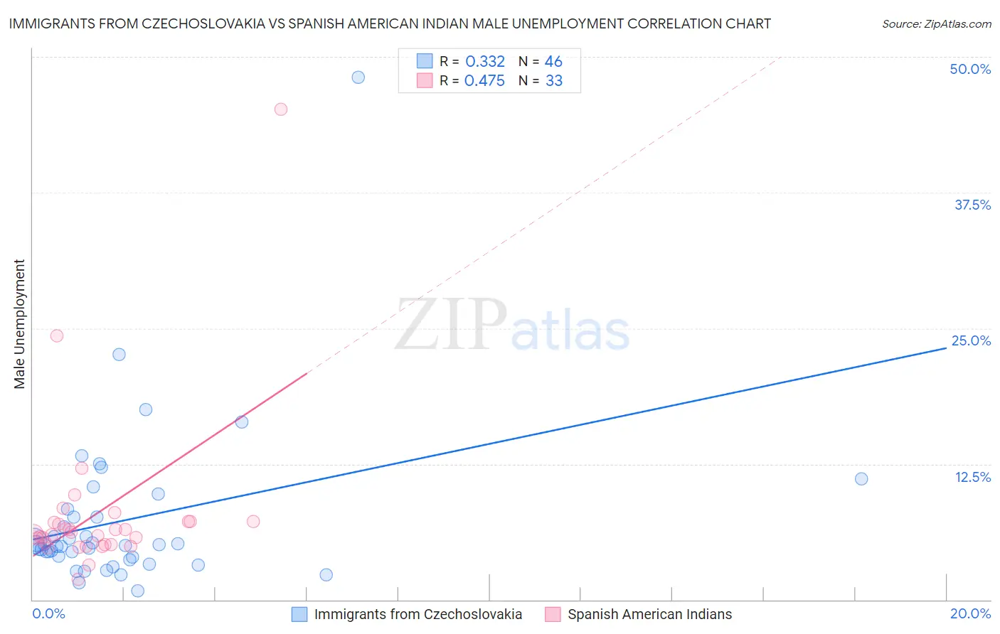 Immigrants from Czechoslovakia vs Spanish American Indian Male Unemployment