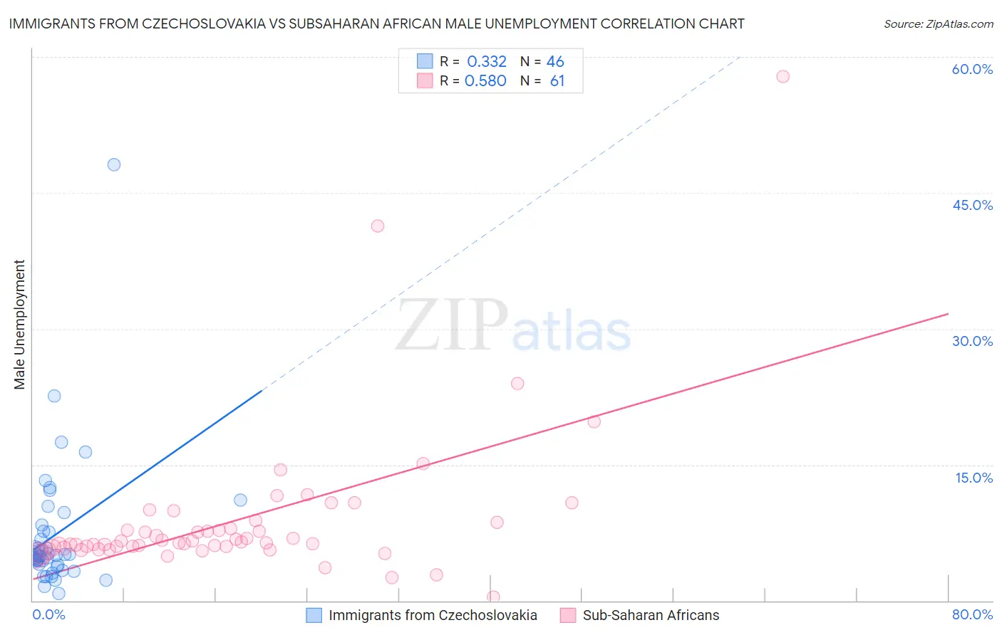 Immigrants from Czechoslovakia vs Subsaharan African Male Unemployment