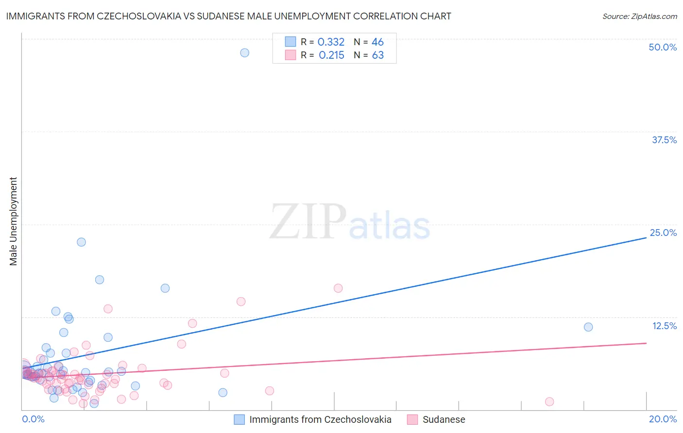 Immigrants from Czechoslovakia vs Sudanese Male Unemployment