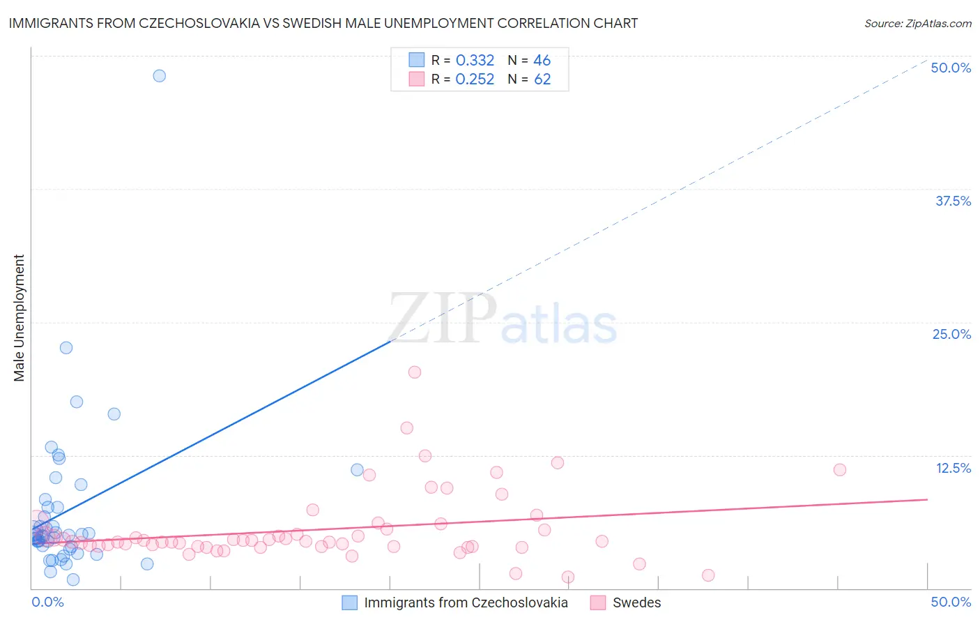 Immigrants from Czechoslovakia vs Swedish Male Unemployment
