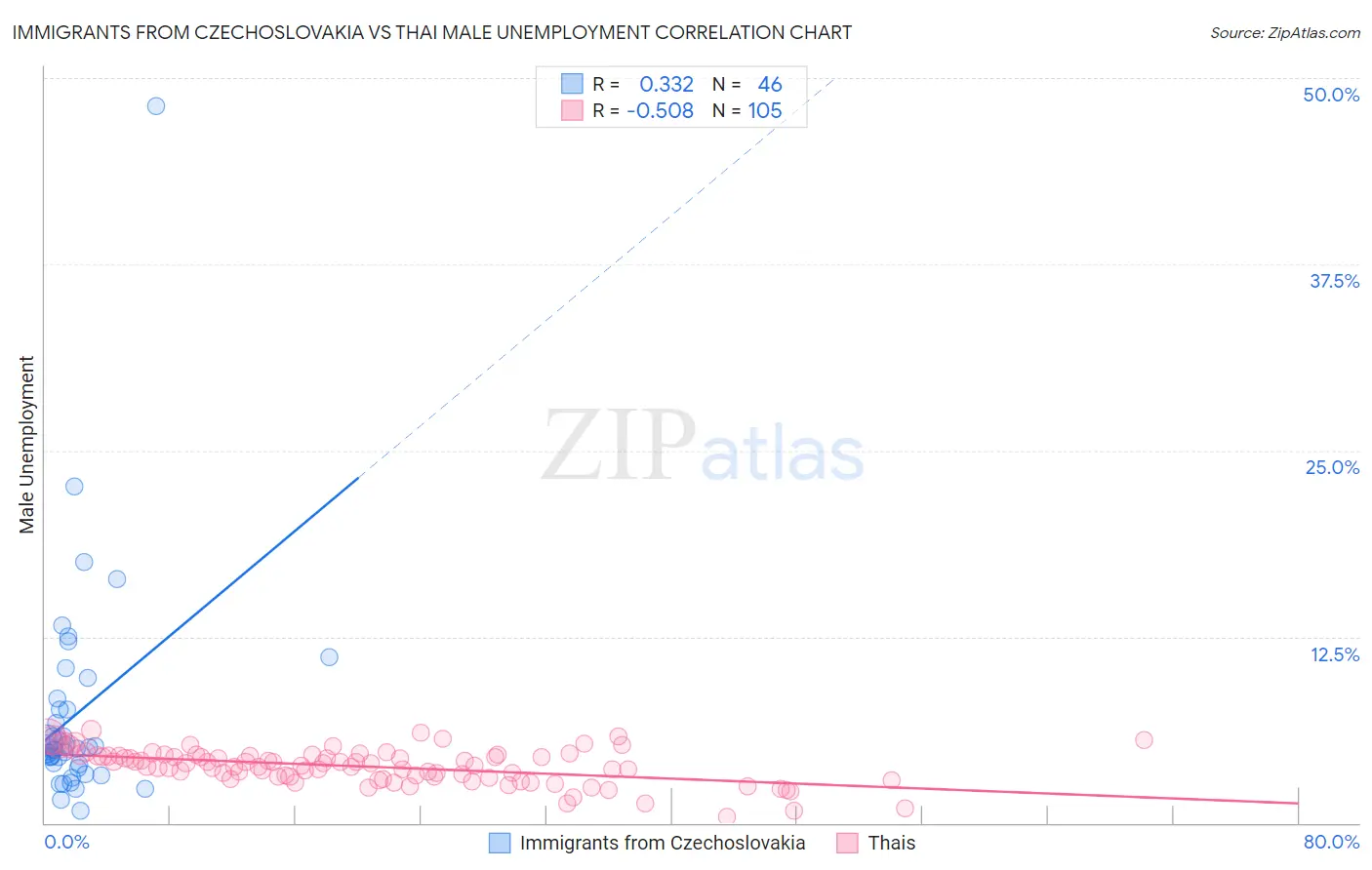 Immigrants from Czechoslovakia vs Thai Male Unemployment