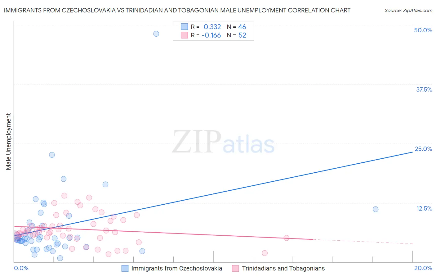 Immigrants from Czechoslovakia vs Trinidadian and Tobagonian Male Unemployment