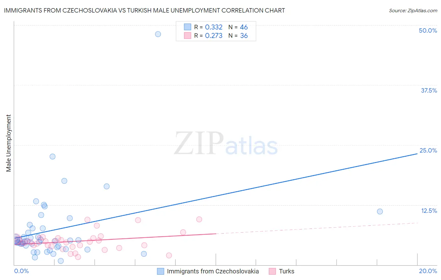 Immigrants from Czechoslovakia vs Turkish Male Unemployment